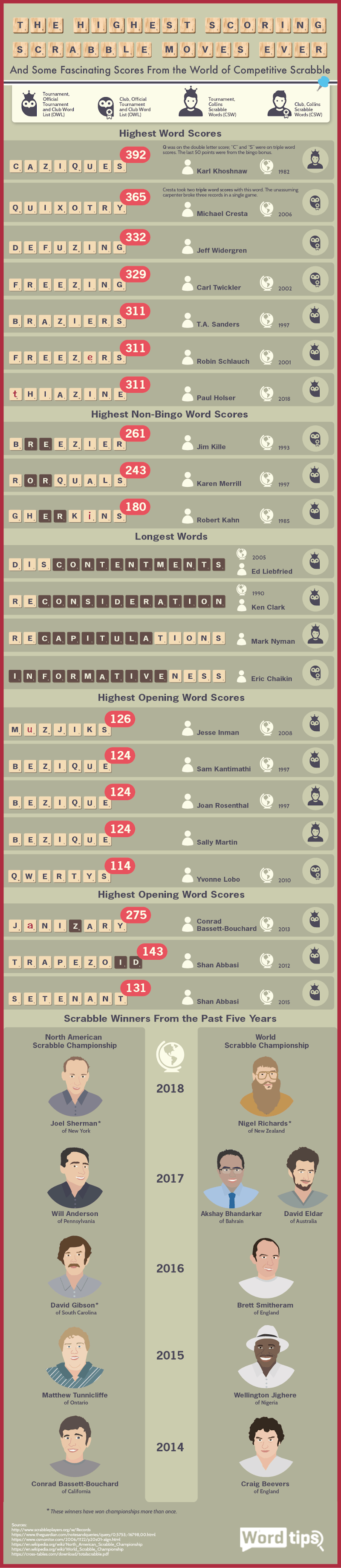 The Highest-Scoring Scrabble Moves Ever - Word.Tips - Infographic